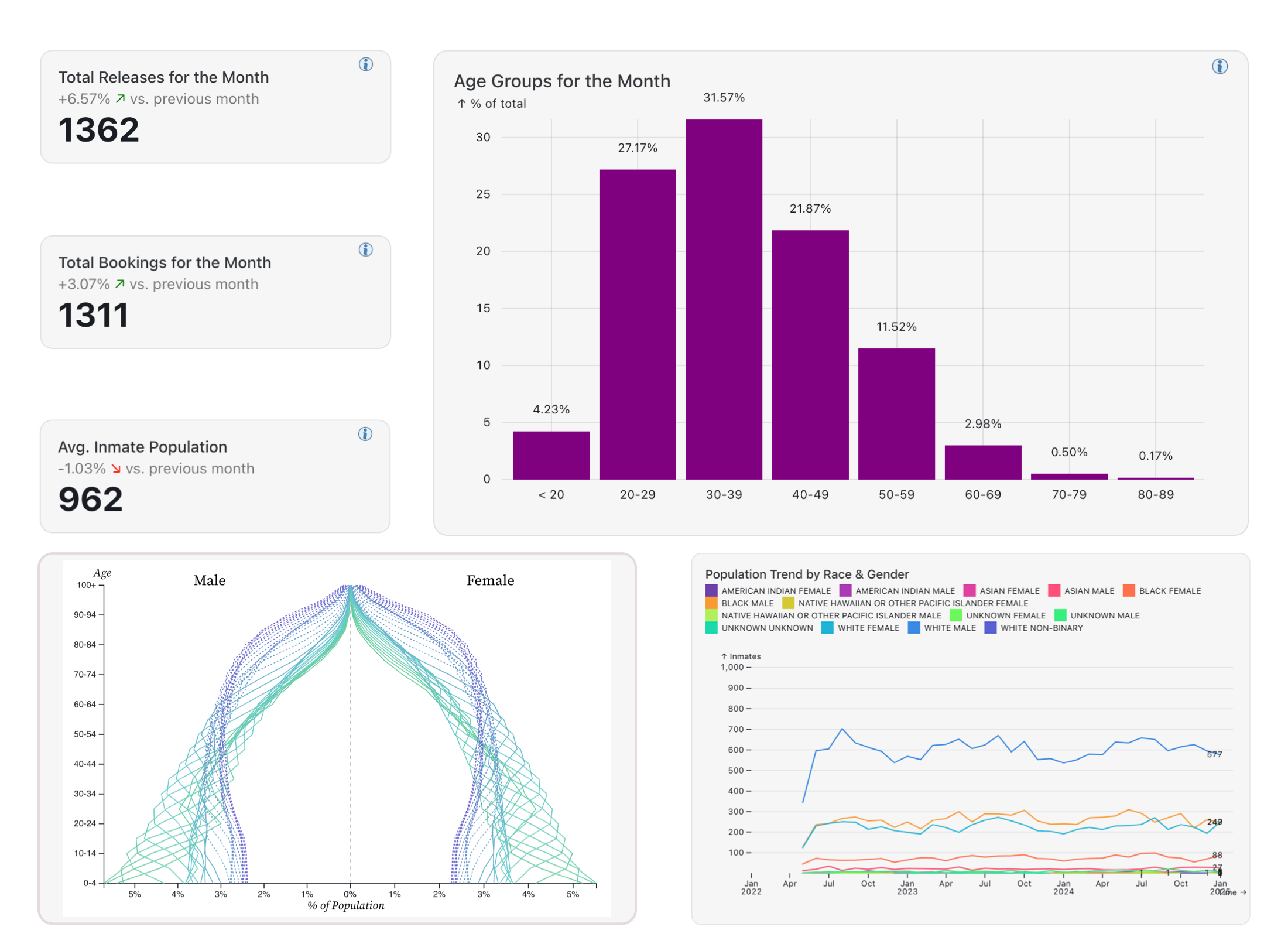 Dashboard Graphs